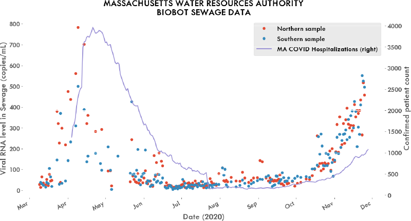 Graph of MWRA viral RNA levels vs COVID hospital beds