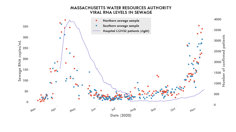 Graph of MWRA viral RNA levels vs COVID hospital beds